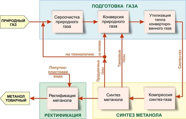 Блок схема производства батонов