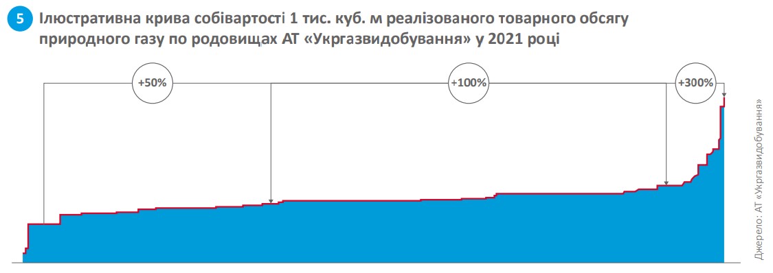 Ілюстративна крива собівартості 1 тис. куб. м