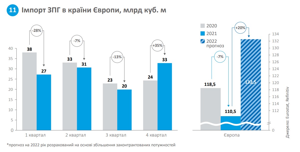 Імпорт ЗПГ в країни Європи, млрд куб. м