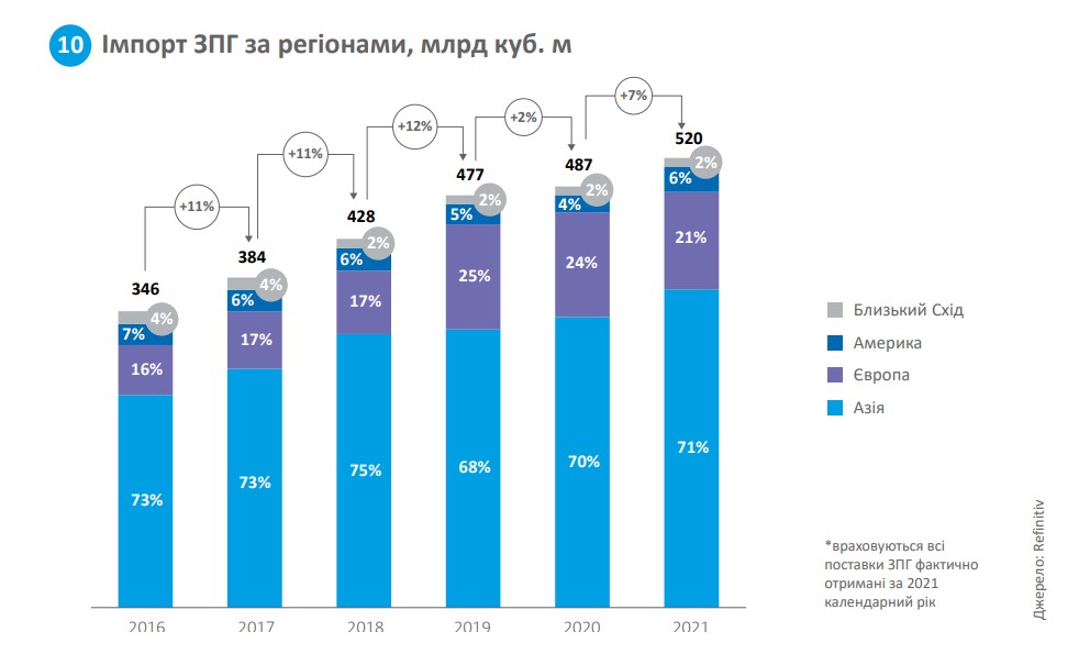 Імпорт ЗПГ за регіонами, млрд куб. м