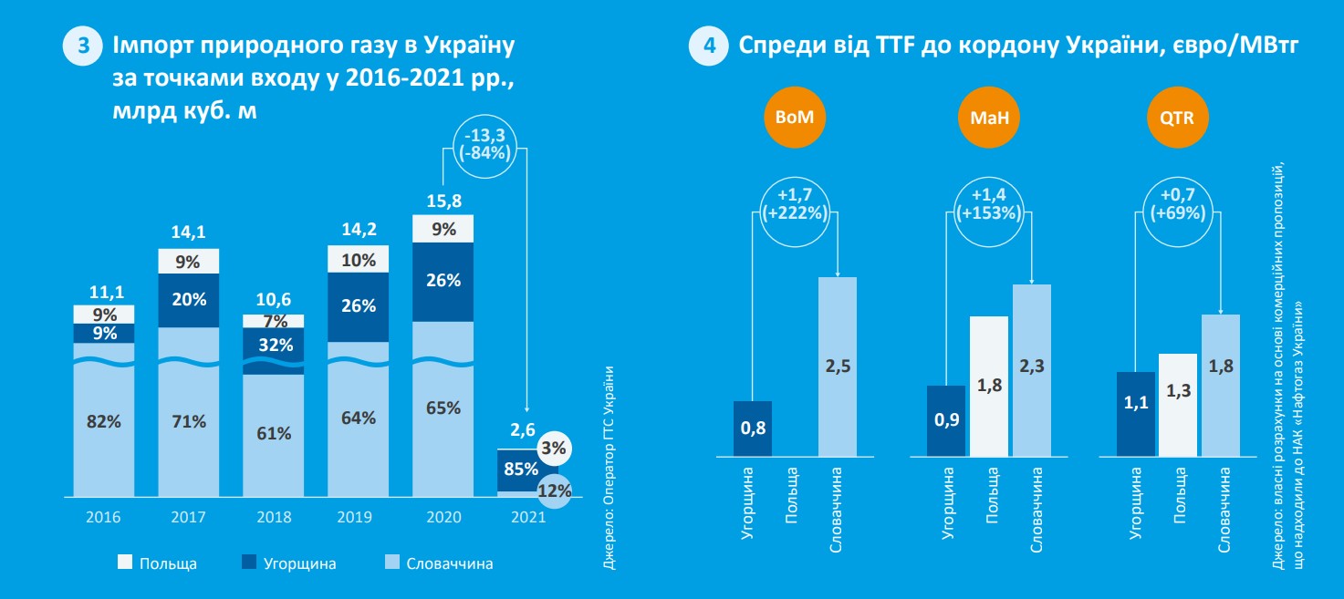 Імпорт природного газу в Україну