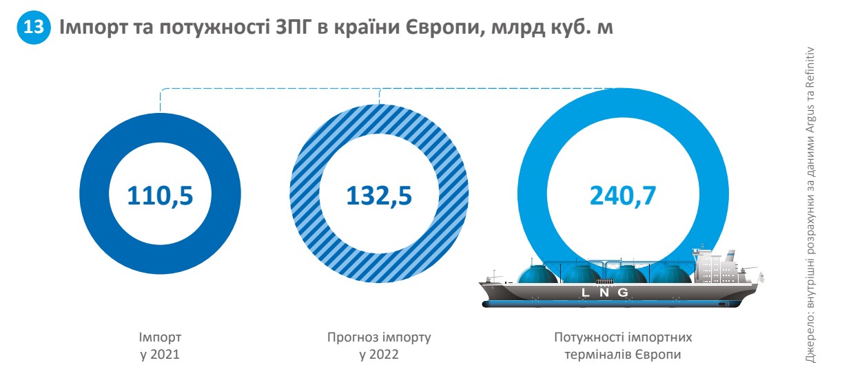 Імпорт та потужності ЗПГ в країни Європи, млрд куб. м