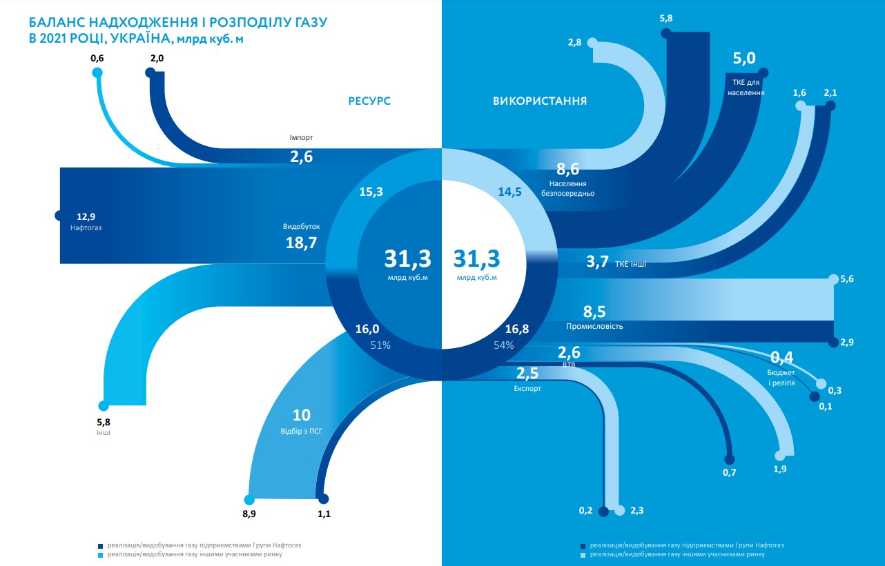 БАЛАНС НАДХОДЖЕННЯ І РОЗПОДІЛУ ГАЗУ