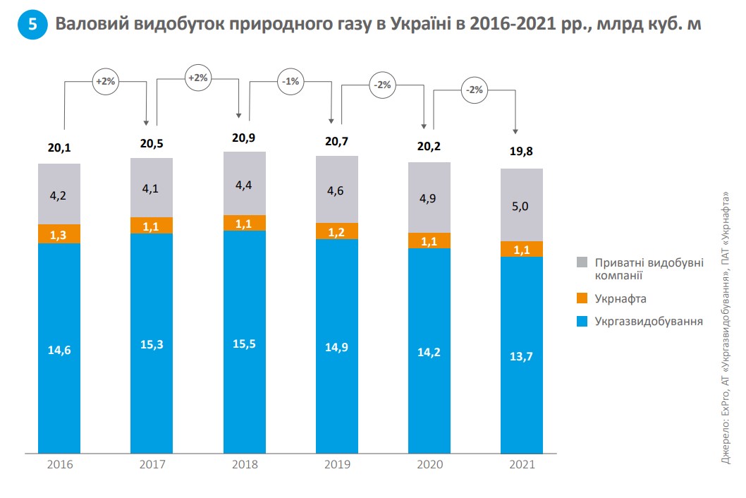 Валовий видобуток природного газу в Україні в 2016-2021 рр., млрд куб. м