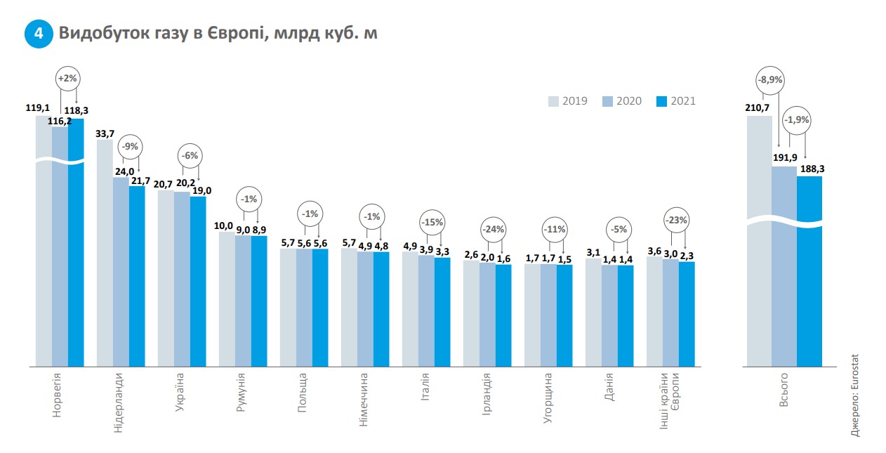 Видобуток газу в Європі, млрд куб. м