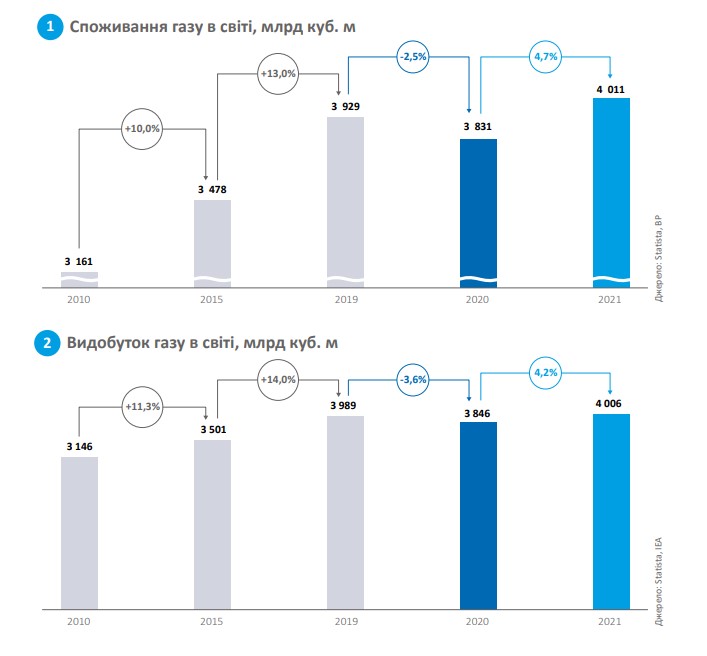 Видобуток газу в cвіті, млрд куб. м