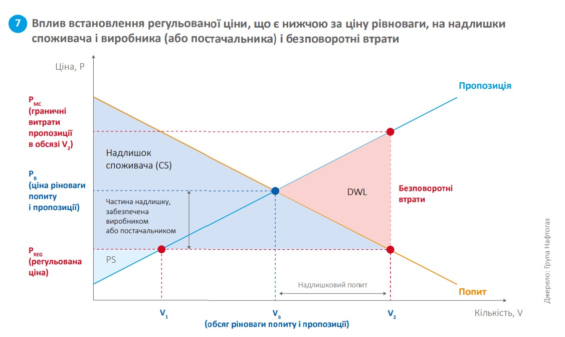 Вплив встановлення регульованої ціни, що є нижчою за ціну рівноваги