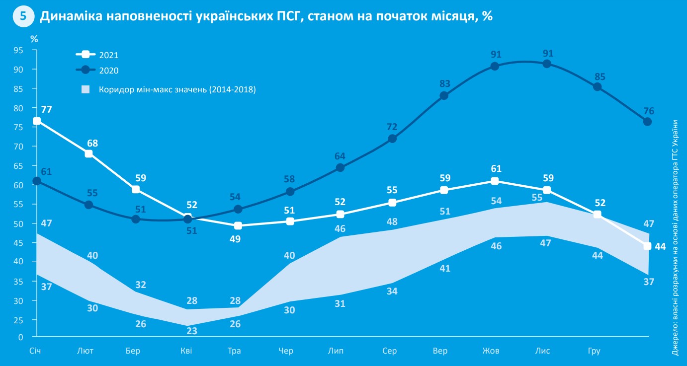 Динаміка наповненості українських ПСГ, станом на початок місяця, %