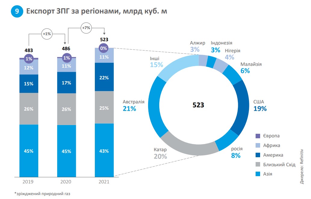 Експорт ЗПГ за регіонами, млрд куб. м