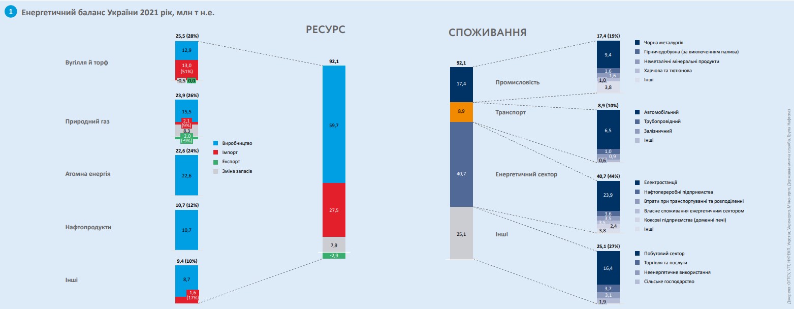 Енергетичний баланс України 2021 рік, млн т н.е