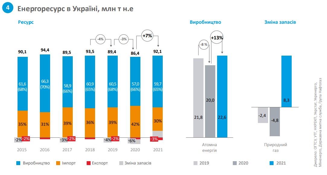 Енергоресурс в Україні, млн т н.е