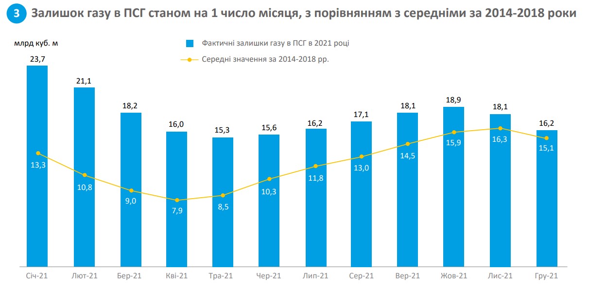 Залишок газу в ПСГ станом на 1 число місяця, з порівнянням з середніми за 2014-2018 роки