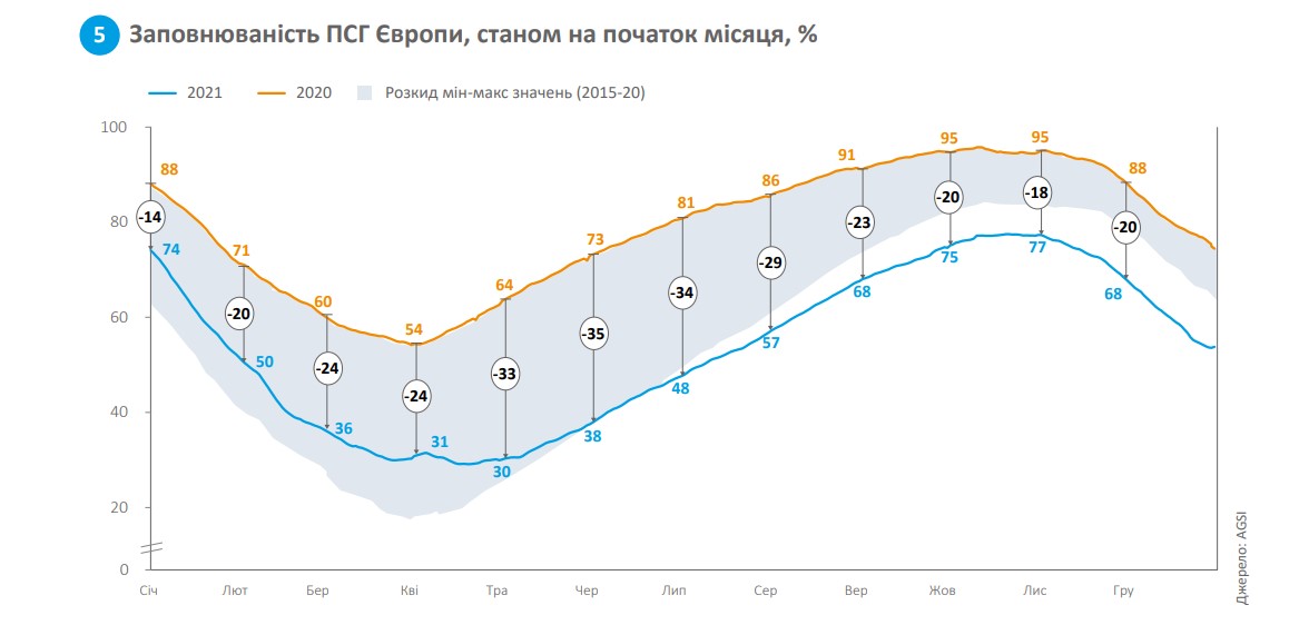 Заповнюваність ПСГ Європи, станом на початок місяця, %