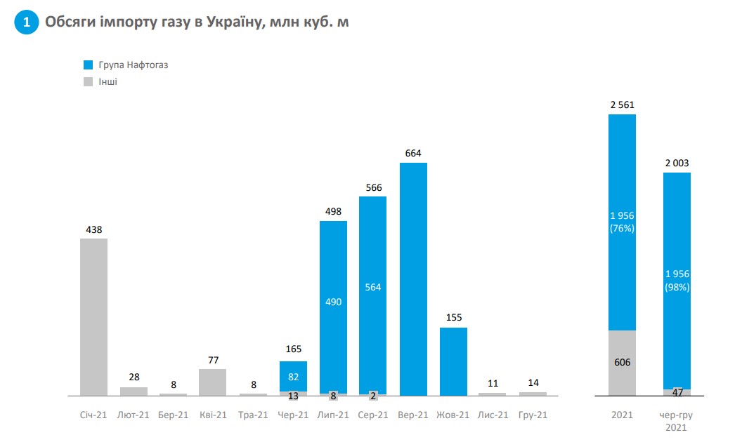 Обсяги імпорту газу в Україну, млн куб. м