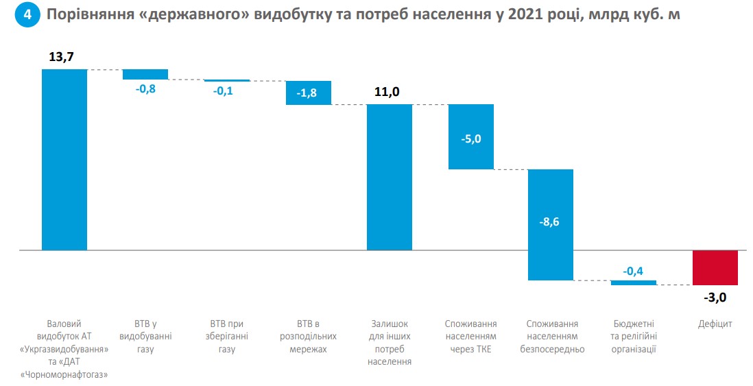 Порівняння «державного» видобутку та потреб населення у 2021 році, млрд куб. м 