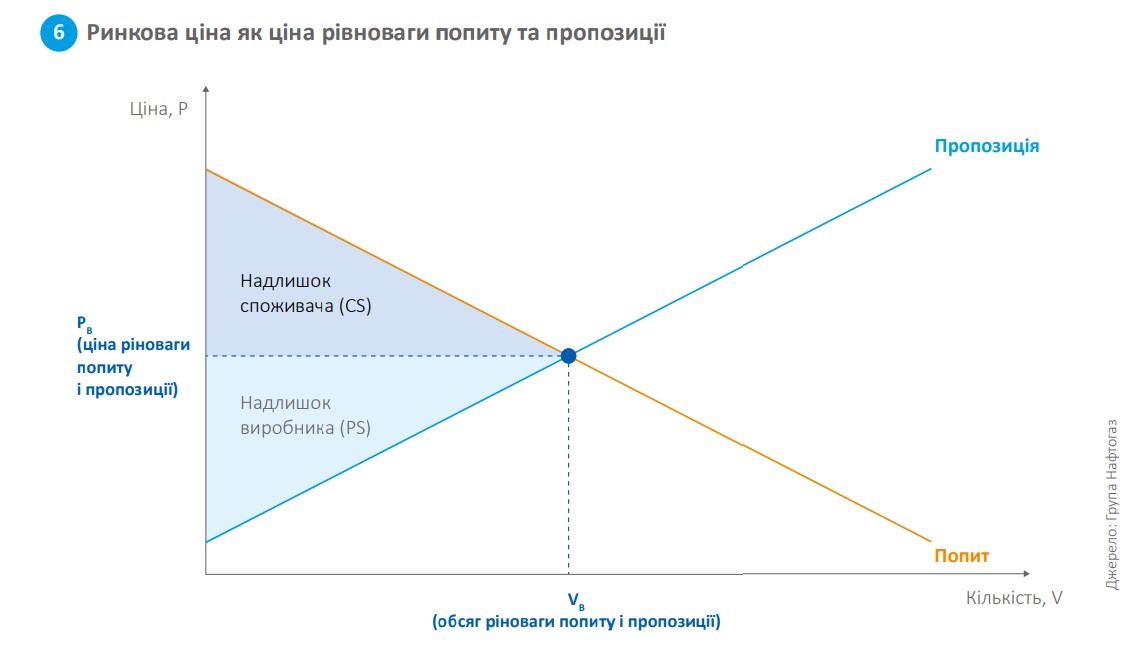 Ринкова ціна як ціна рівноваги попиту та пропозиції 