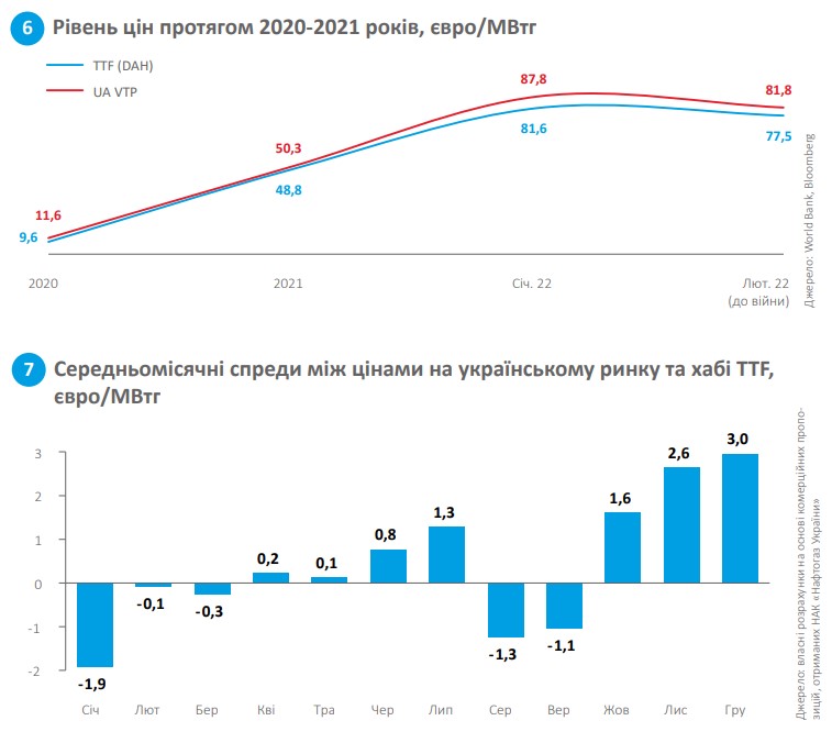 Рівень цін протягом 2020-2021 