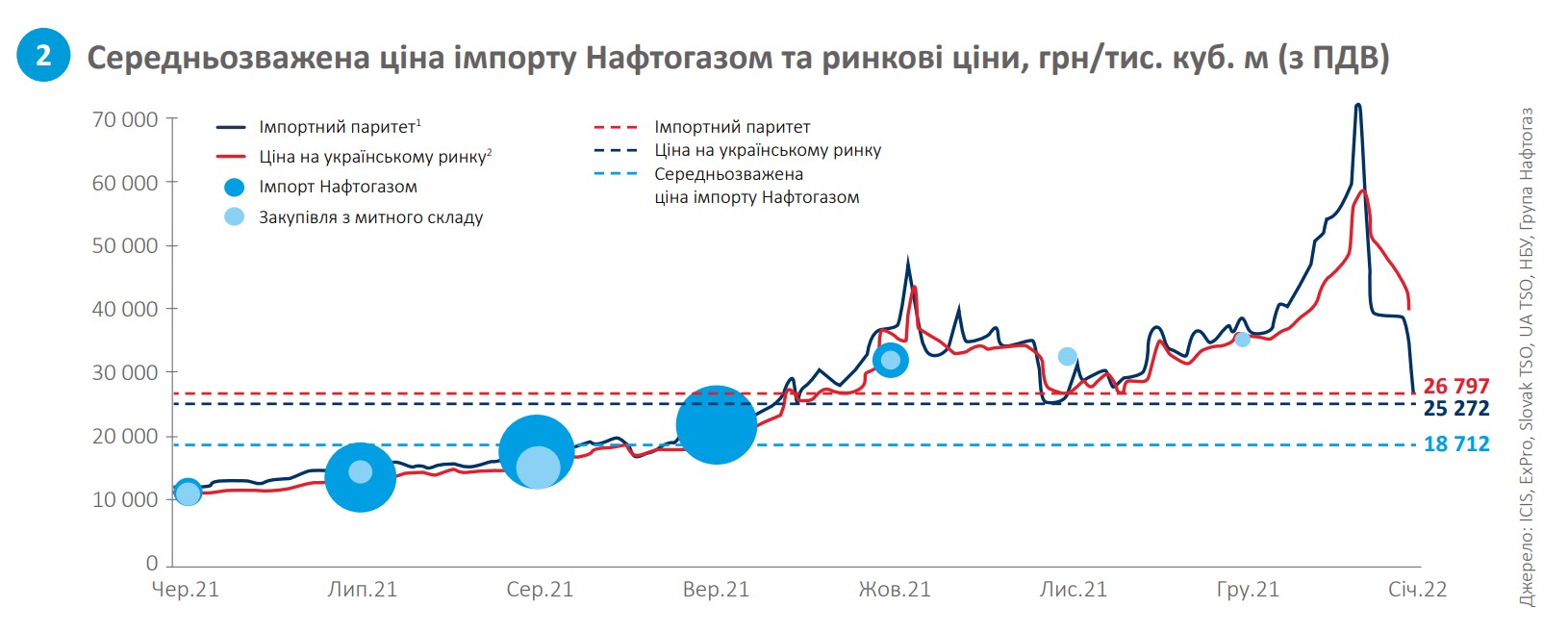 Середньозважена ціна імпорту Нафтогазом та ринкові ціни,