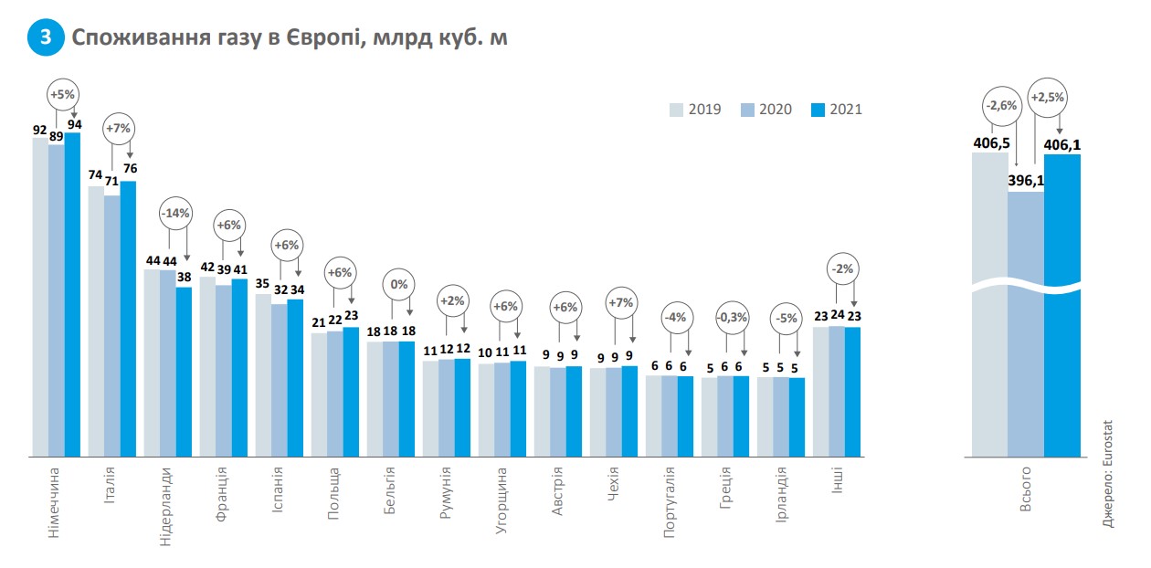 Споживання газу в Європі, млрд куб. м