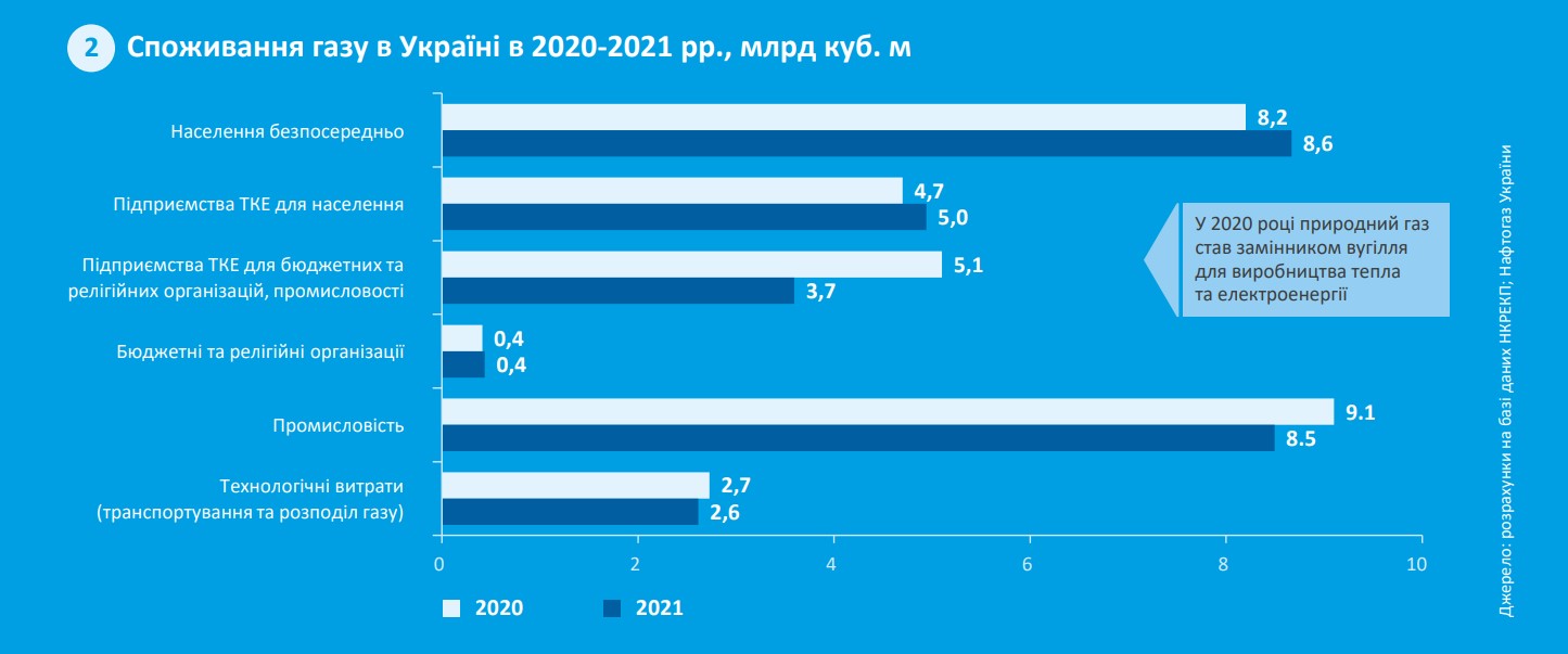 Споживання газу в Україні в 2020-2021 рр., млрд куб. м