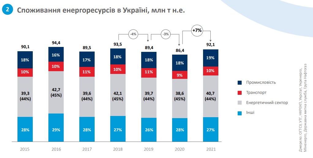 Споживання енергоресурсів в Україні, млн т н.е