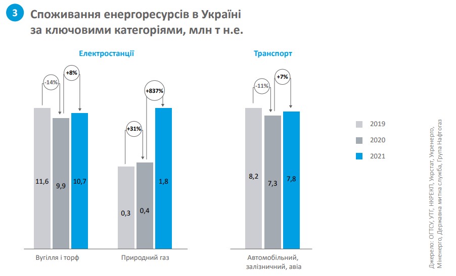 Споживання енергоресурсів в Україні