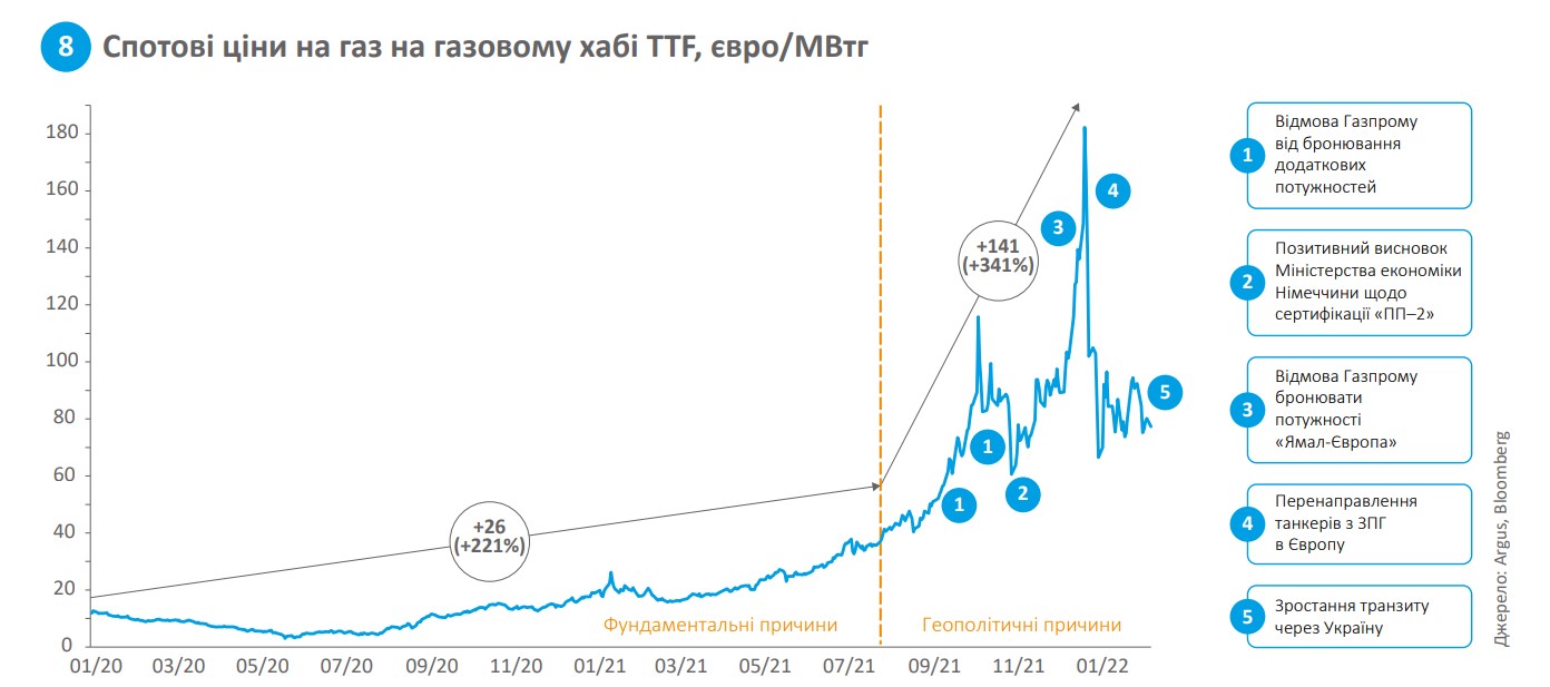 Спотові ціни на газ на газовому хабі TTF