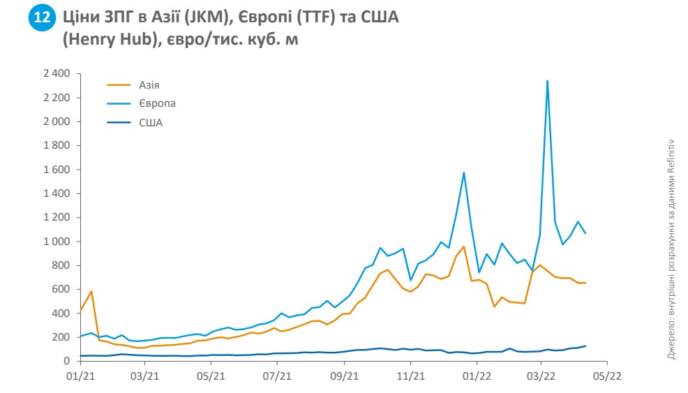 Ціни ЗПГ в Азії (JKM), Європі (TTF) та США