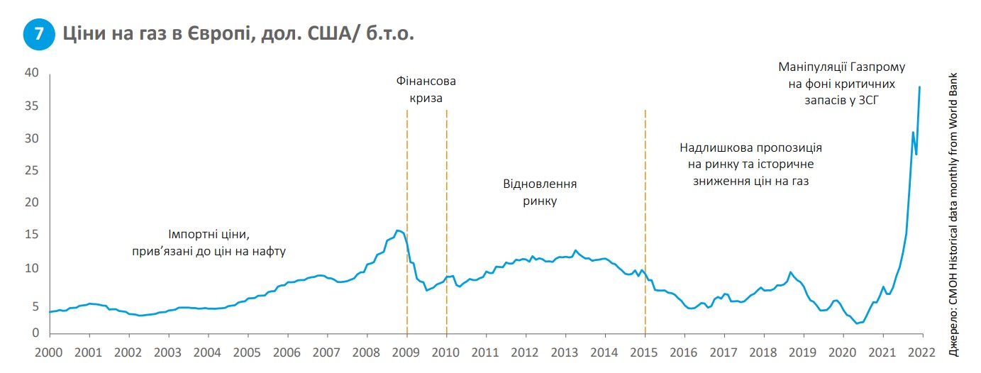 Ціни на газ в Європі