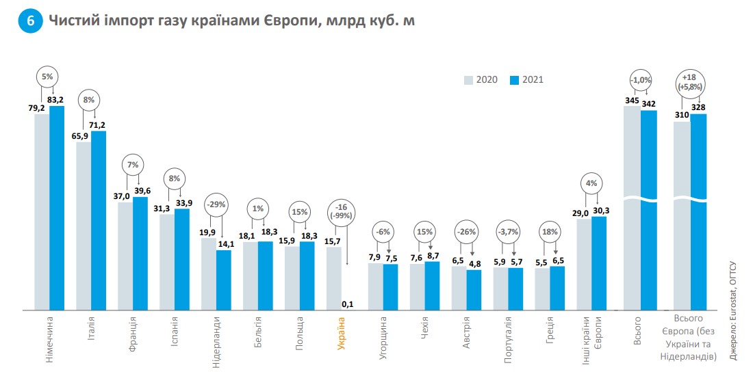 Чистий імпорт газу країнами Європи, млрд куб. м