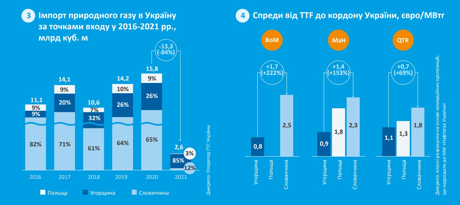 Імпорт природного газу в Україну