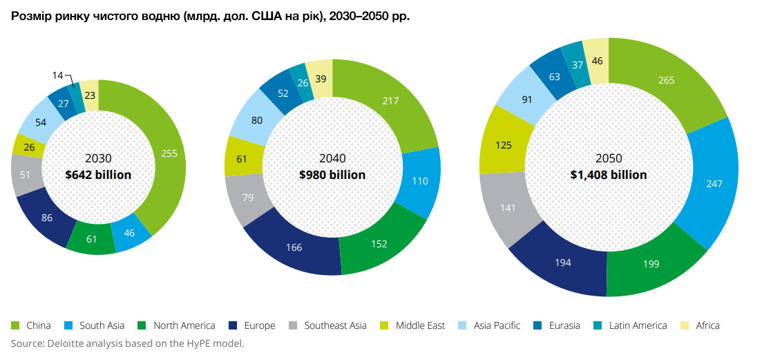 2. Розмір ринку чистого водню (млрд. дол. США на рік), 2030–2050 рр