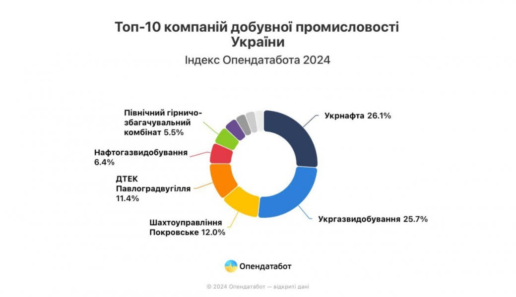 «Укрнафта» стала лідером галузі видобувної промисловості України у 2023 році.