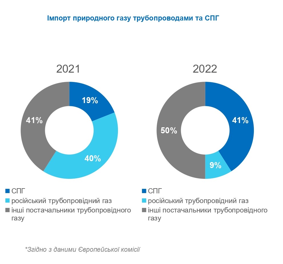 Імпорт природного газу трубопроводами та СПГ 2021 2022