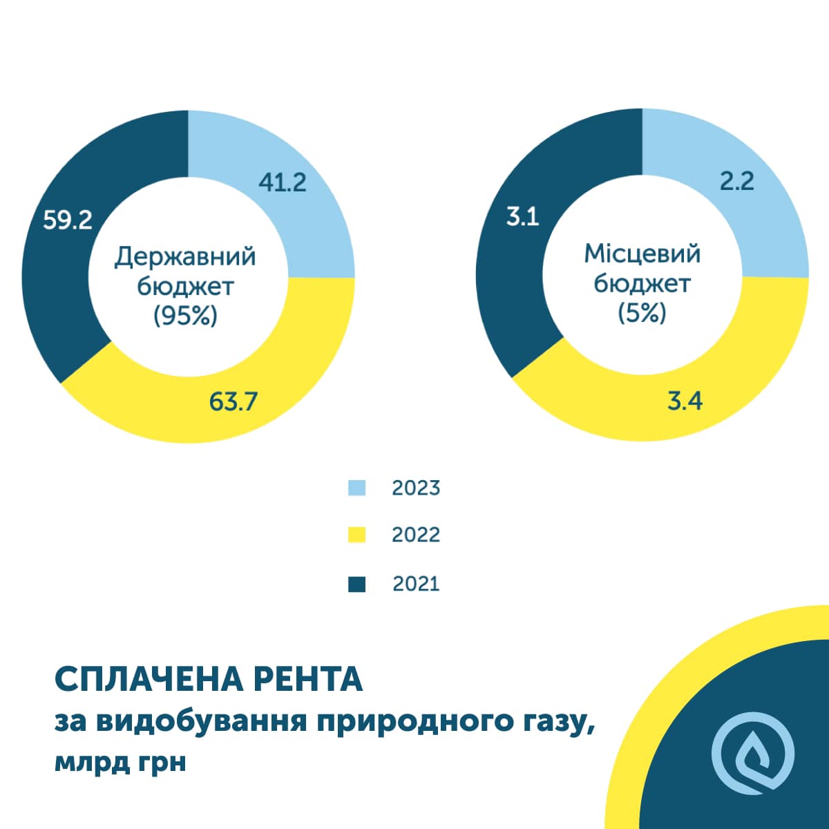 За 2023 рік сплачено 43.4 млрд грн ренти за видобування газу