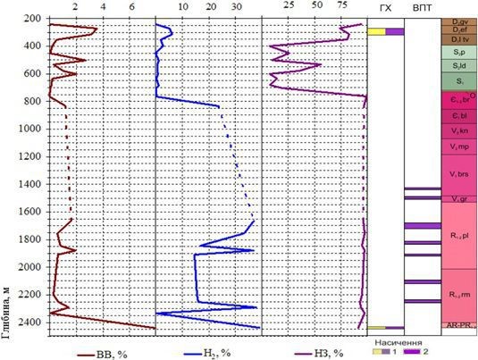 Рисунок 6  Характер насичення розрізу св. Луцька−1 за результатами геохімічних досліджень (ГХ) та матеріалами випробовування (ВПТ).