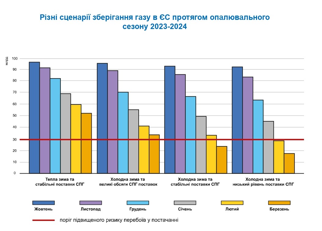 Різні сценарії зберігання газу в ЄС протягом опалювального  сезону 2023-2024