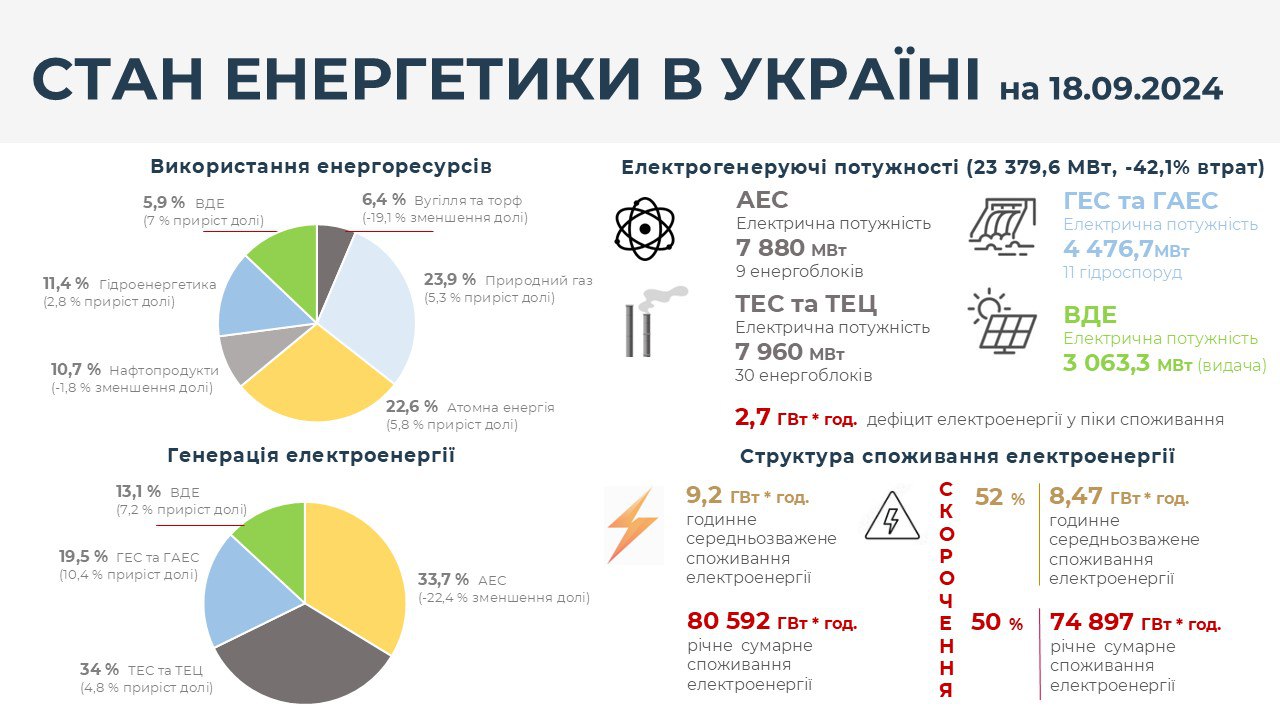 Що гальмує розвиток розподіленої генерації