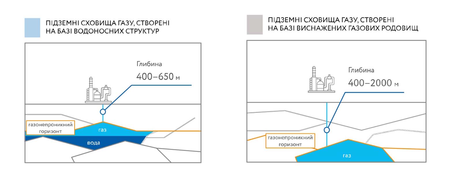 виснажені поклади нафти і газу є хорошими  кандидатами на роль сховищ CO2