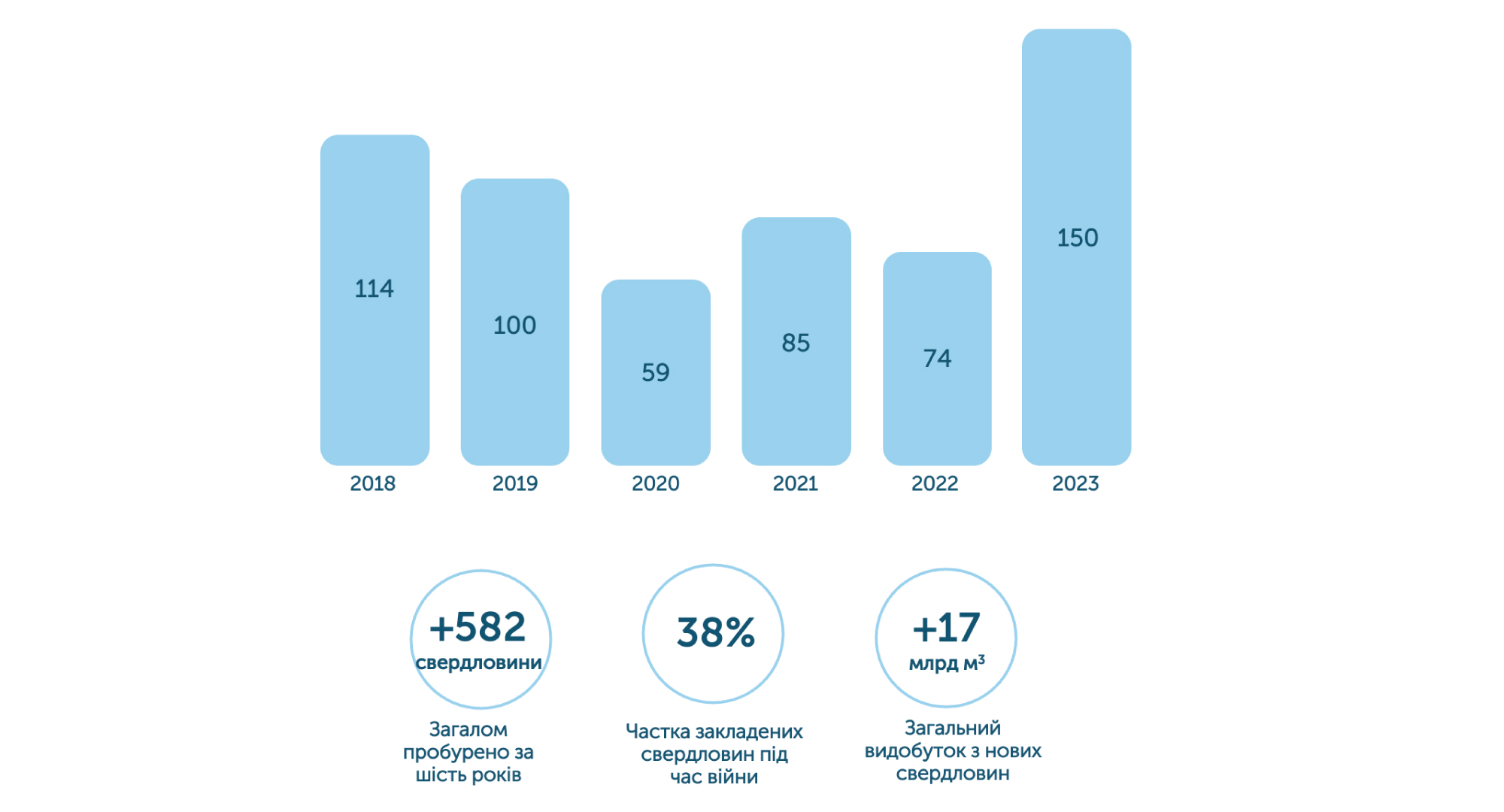 150 нових газових свердловин закладено в Україні у 2023 році