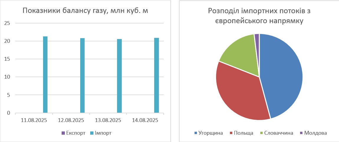 В сховищах України знаходилось близько 10,4 млрд куб. м