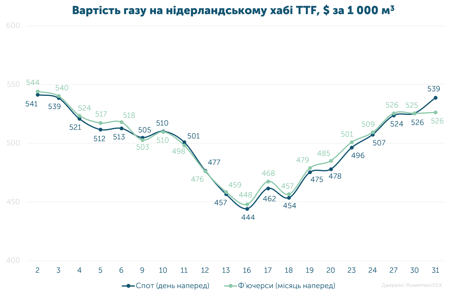 Вартість газу на нідерландському хабі TTF