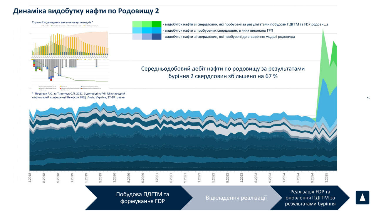 Динаміка видобутку нафти