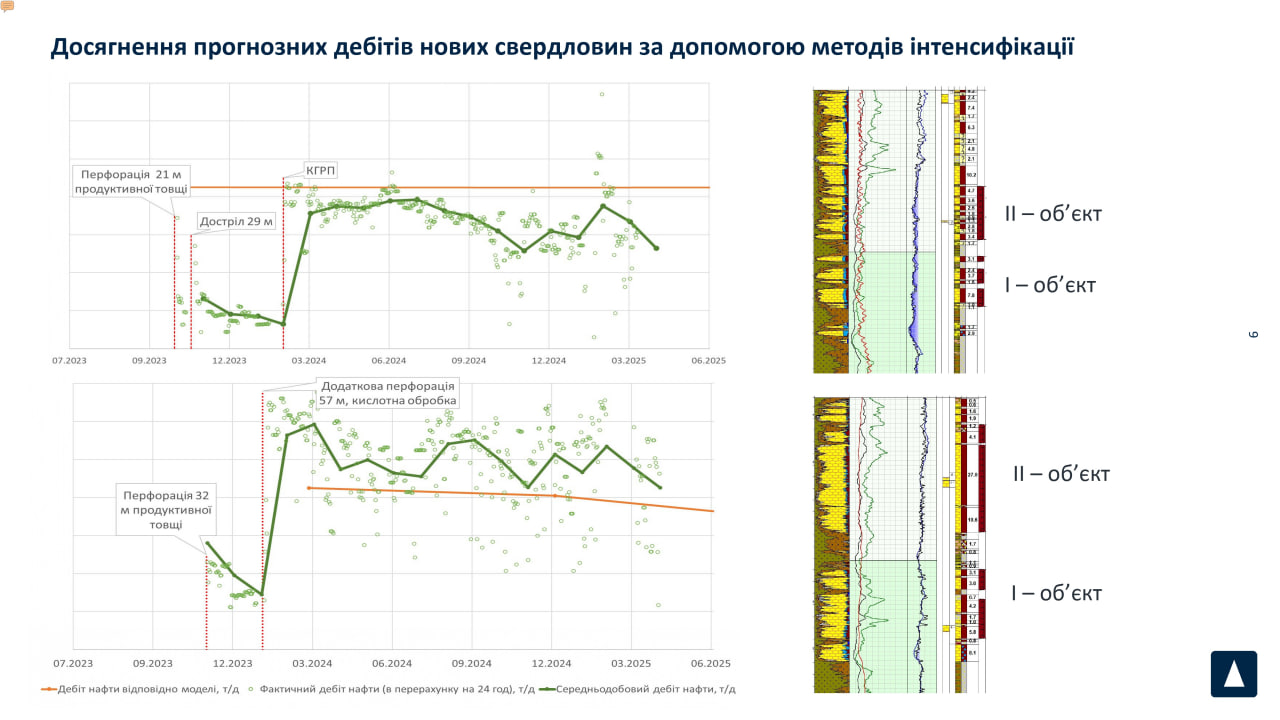 Досягнення прогнозних дебітів нових свердловин за допомогою методів інтенсифікації