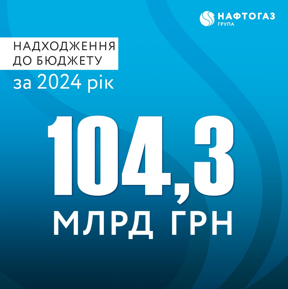 Компанії Групи Нафтогаз у 2024 році сплатили до бюджету 104,3 млрд грн