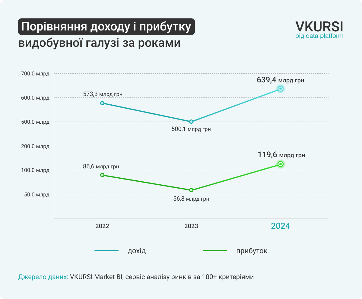 На скільки виросла видобувна галузь в Україні в 2024 році
