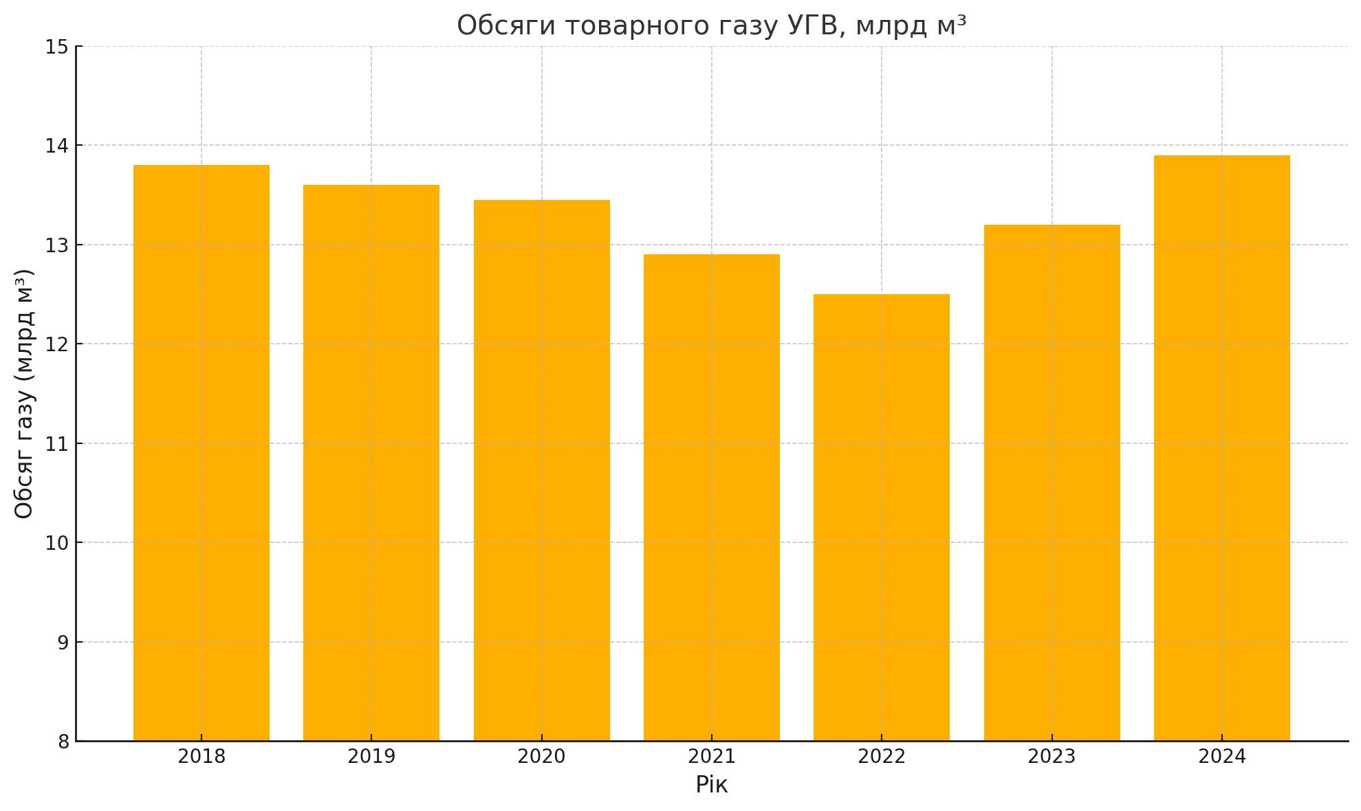 Обсяги товарного УГВ, млрд м3