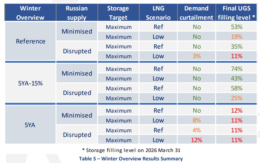 Огляд зими 2025 26 - різні сценарії 1 квітня 2025 р. - 31 березня 2026 р.