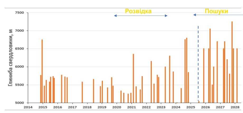 План буріння ДТЕК Нафтогаз