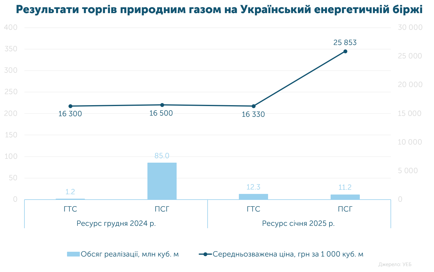 Результати торгів природним газом на Українській енергетичній біржі